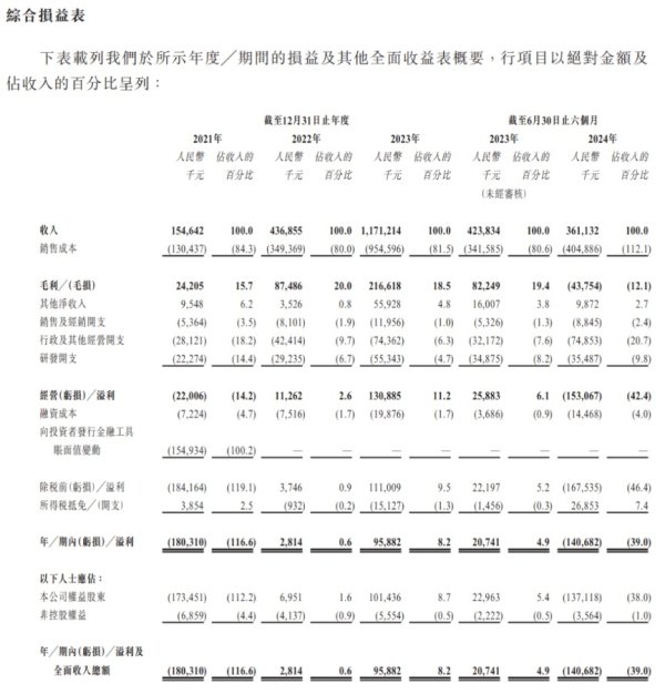 天盈资本配资 华为、比亚迪参股 天域半导体递表港交所！