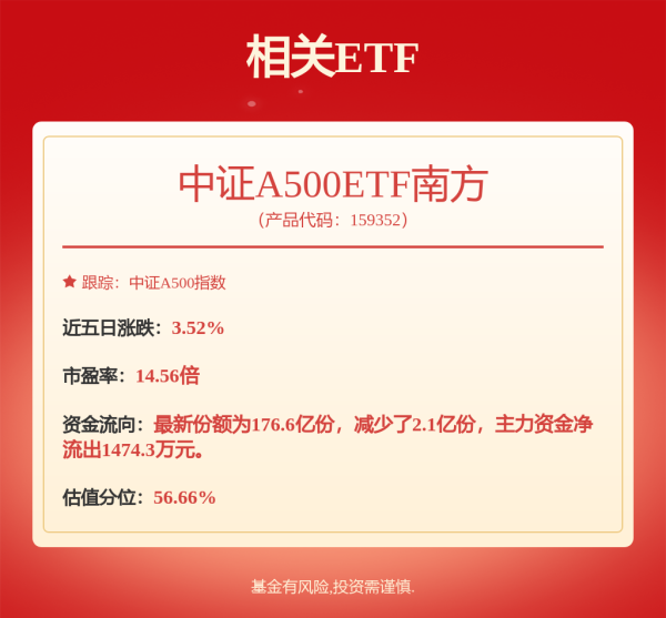 天龙配资 重磅发布！中证A500ETF南方（159352）涨0.71%