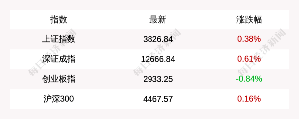 盈易点 9月8日上证指数收盘上涨0.38%, 创业板指下跌0.84%