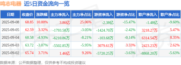 天牛配资 9月8日鸣志电器(603728)涨停分析: 人形机器人、新兴业务突破驱动